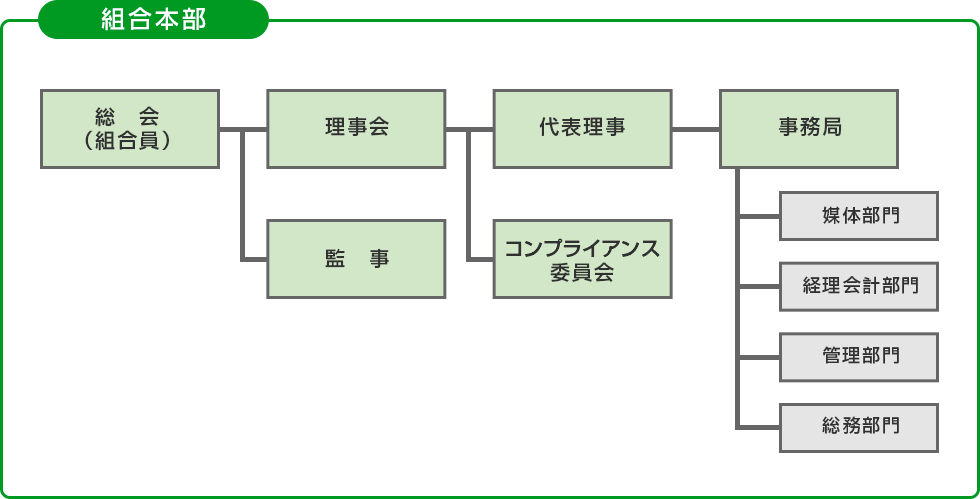 組織図